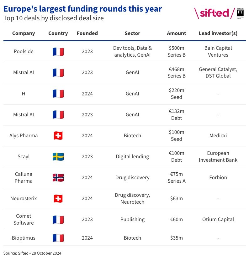 Biggest funding rounds 28 Oct 2024