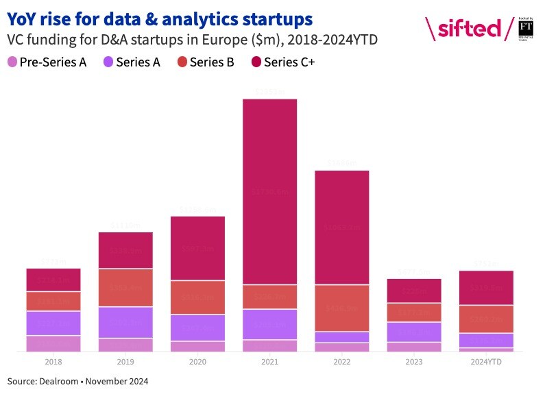 Data & analytics 2024 - VC funding barline