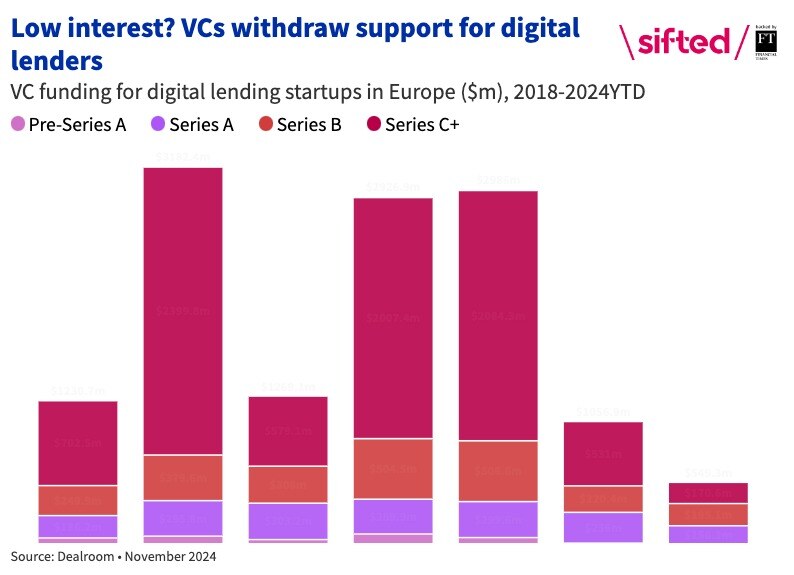 Digital lending 2024 - VC funding barline