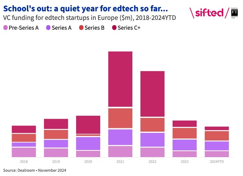 Edtech 2024 - VC funding barline