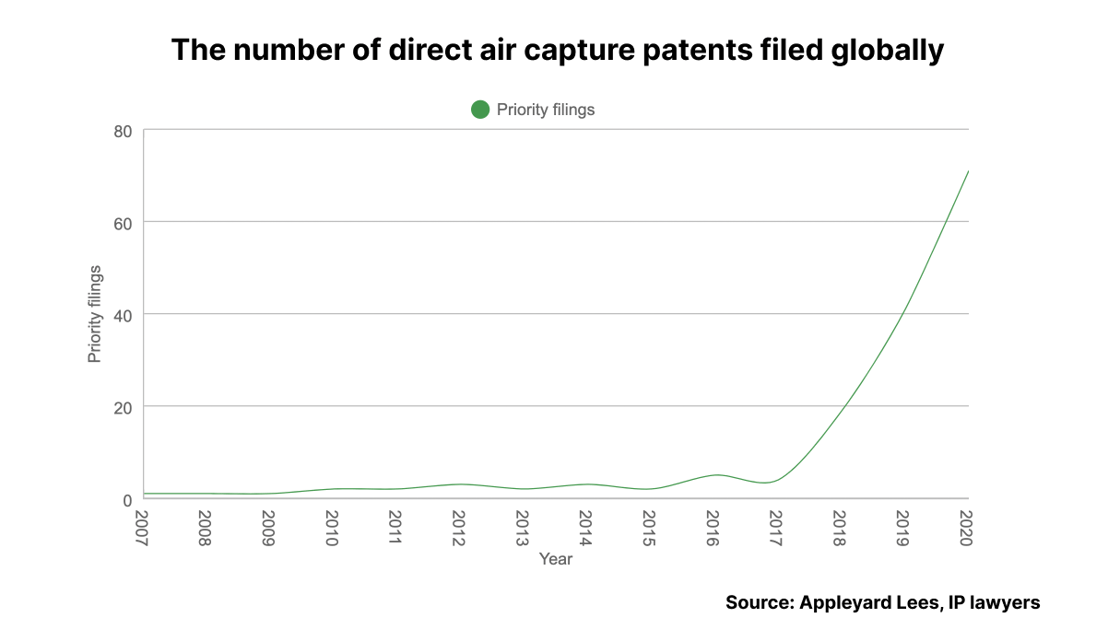 The number of direct air capture patents filed globally