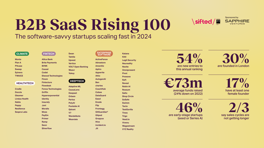 Sifted Reports: B2B SaaS Rising 100