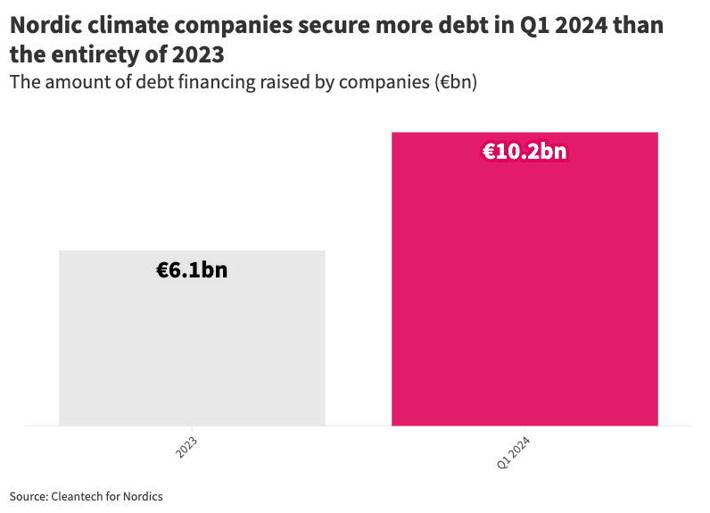 Nordic climate companies secure more debt in Q1 2021 than the entirety of 2023