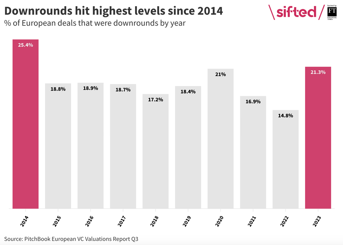 Bar chart showing the % of downrounds across all deals in European tech