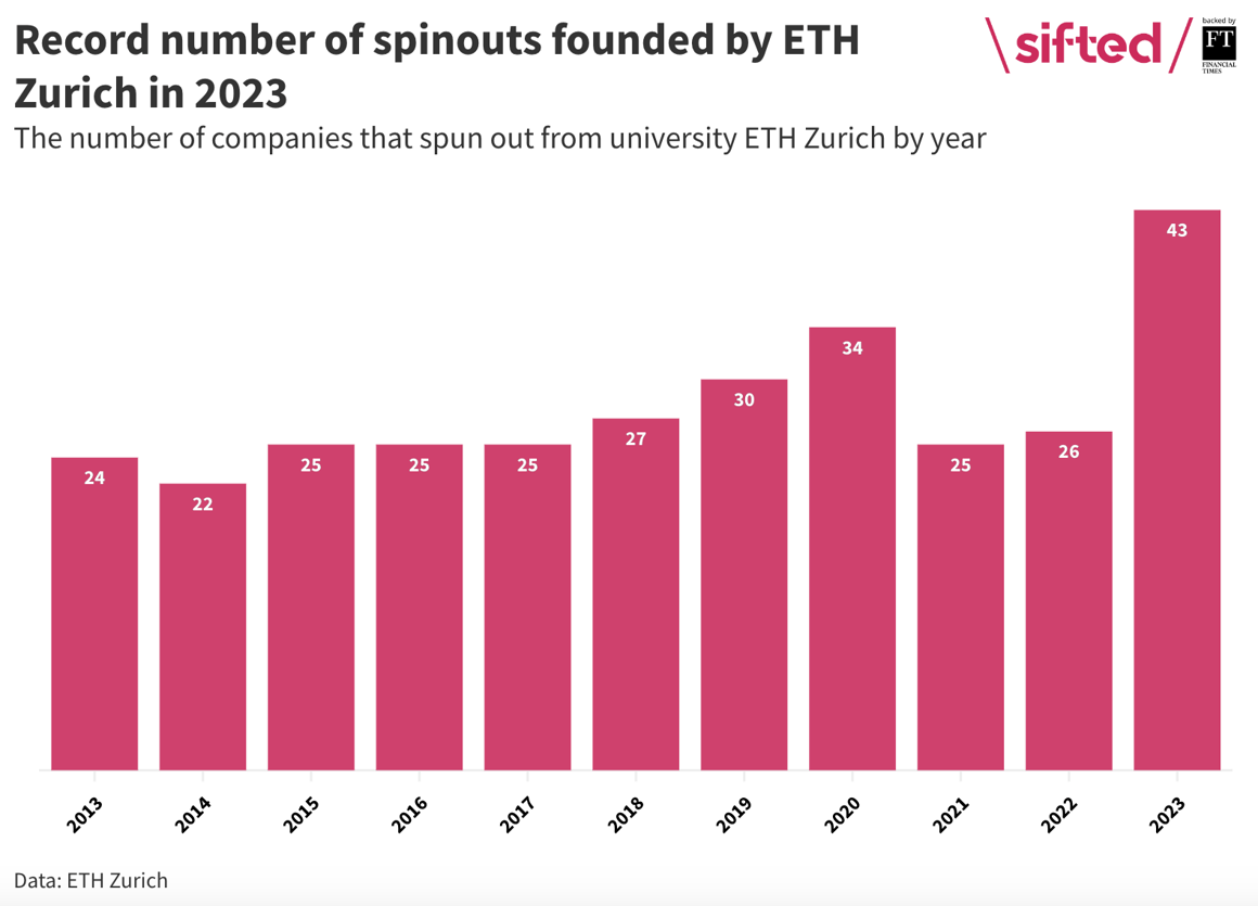 Bar chart showing the number of spinouts founded by ETH Zurich between 2013 and 2023