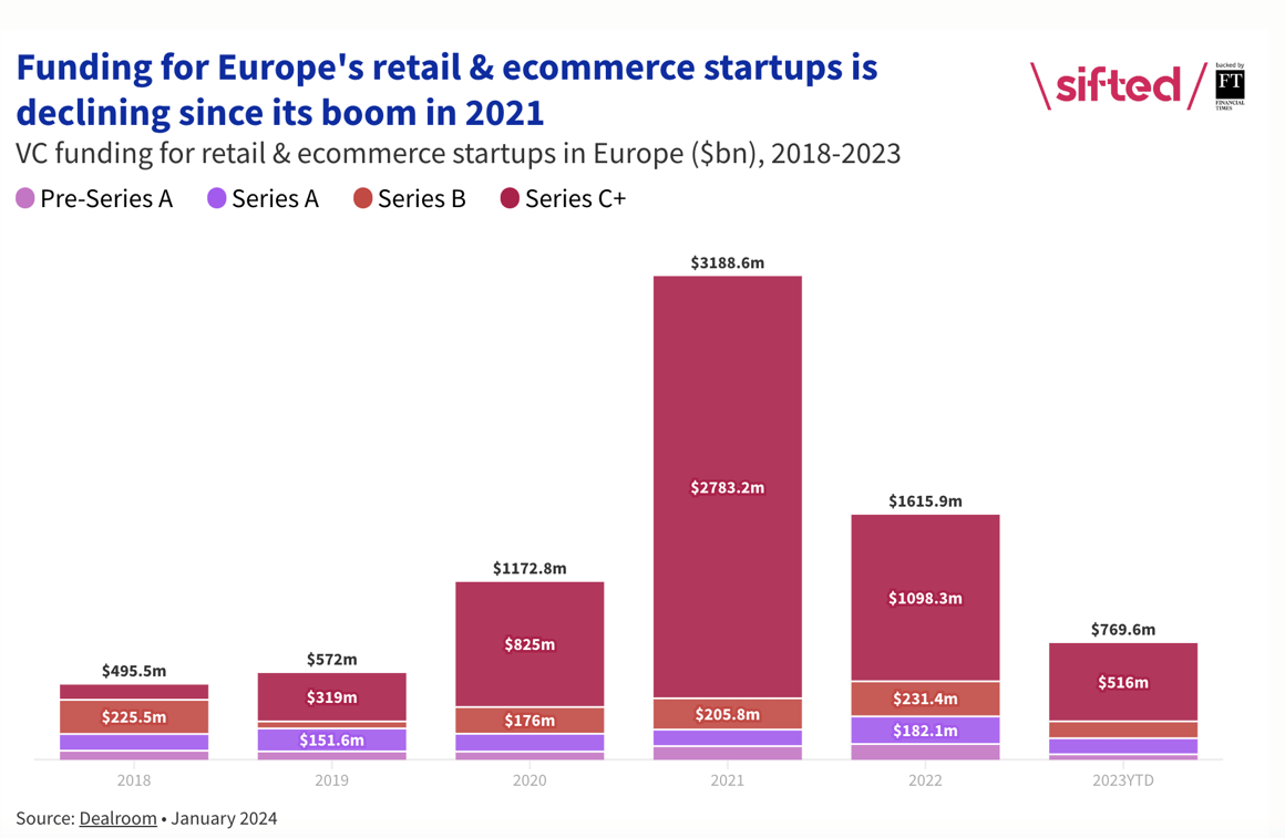 Bar chart showing VC funding into retail and e-commerce startups in Europe 2018-2023