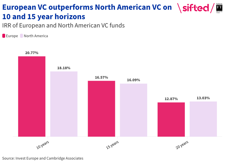 Bar chart showing the IRR of European and North American VC funds over 10, 15 and 20 year horizons