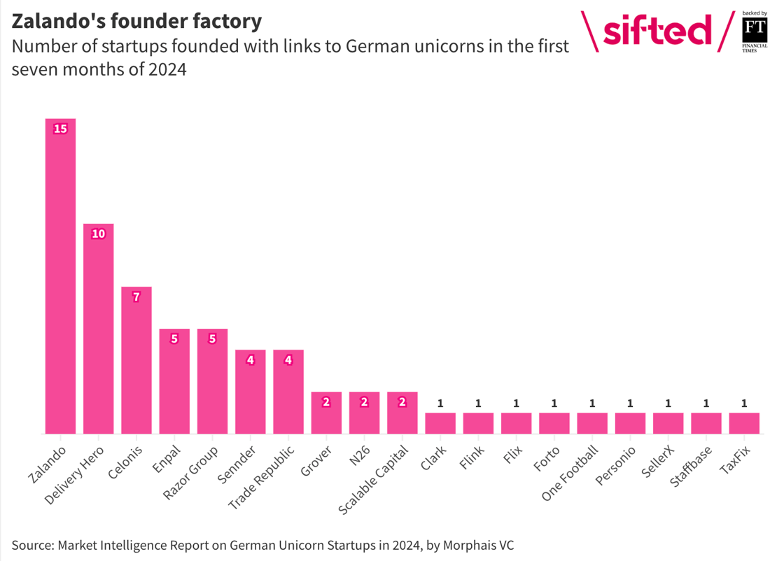 Bar chart showing the number of startups spawned with links to German unicorns in the first half of 2024.