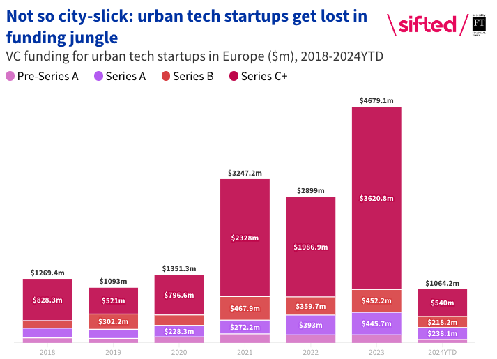 Bar chart showing the VC funding for urban tech startups in Europe between 2018 and 2024 YTD.