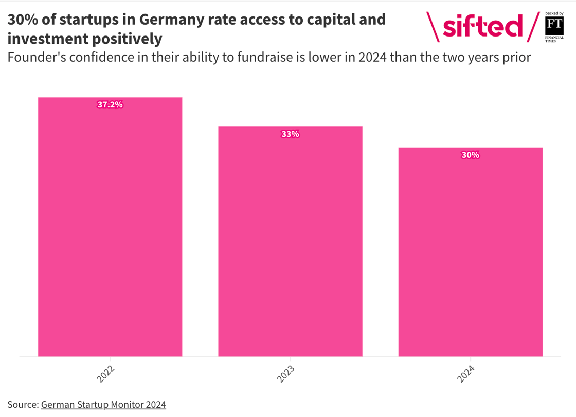 Bar chart showing how positively startups in Germany rate access to capital