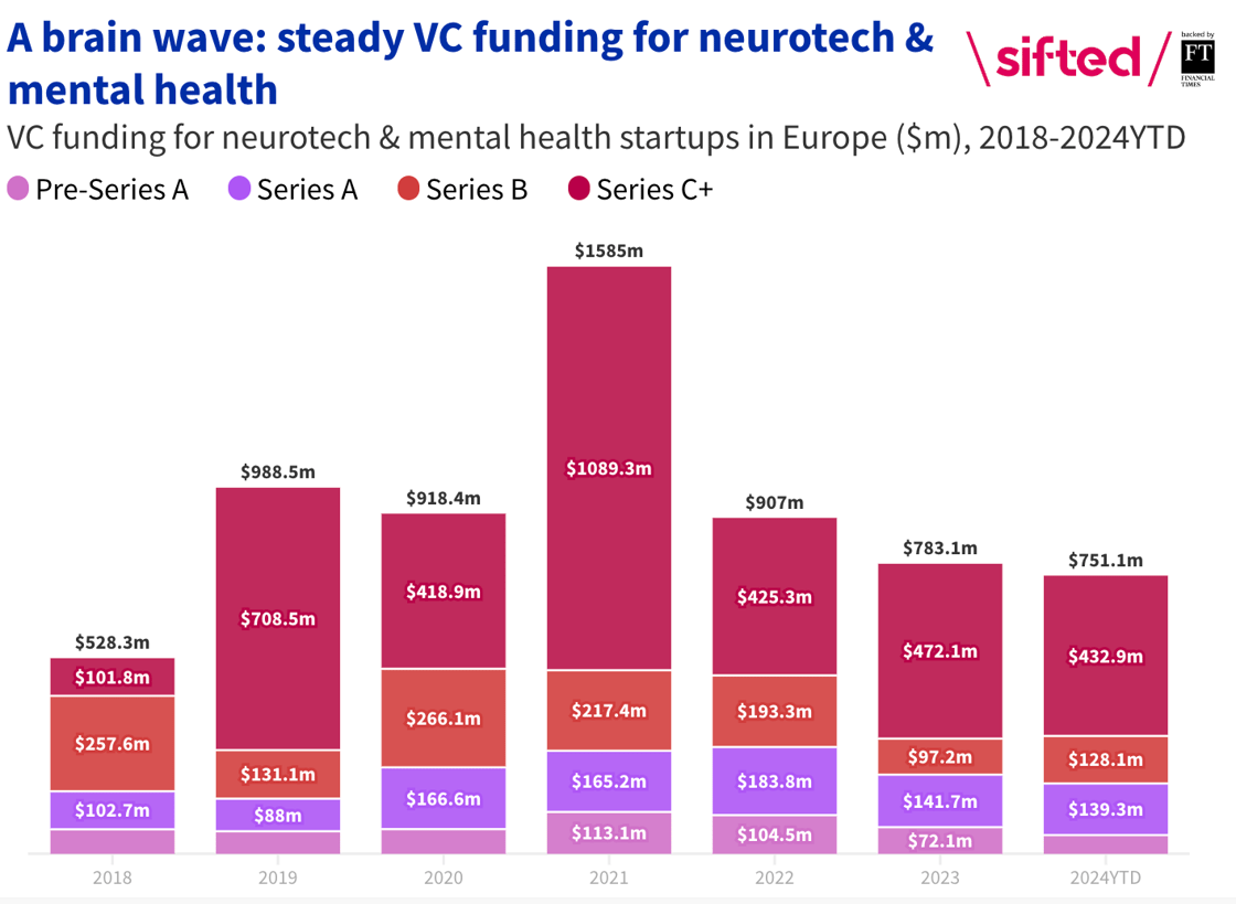 Bar chart showing VC funding for neurotech and mental health startups in Europe