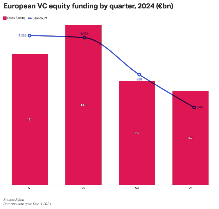 Bar chart showing the amount of equity funding in European VC across H1 and H2