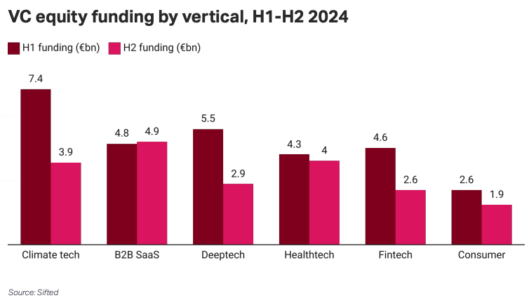 Bar chart showing how much funding went to different verticals in H1 and H2