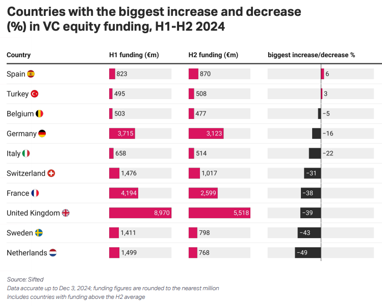 Chart showing the countries with the biggest increase and decrease in equity funding across H1 and H2