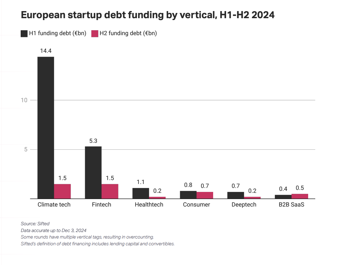 European startup debt funding by vertical, H1-H2 2024