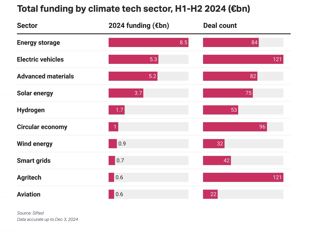 Total funding by climate tech sector H1-H2 2024