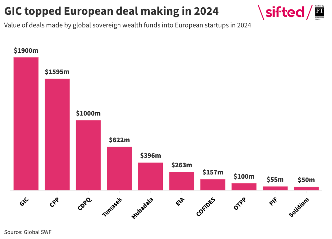 A bar chart showing the value of deals made by global sovereign wealth funds into European startups in 2024.