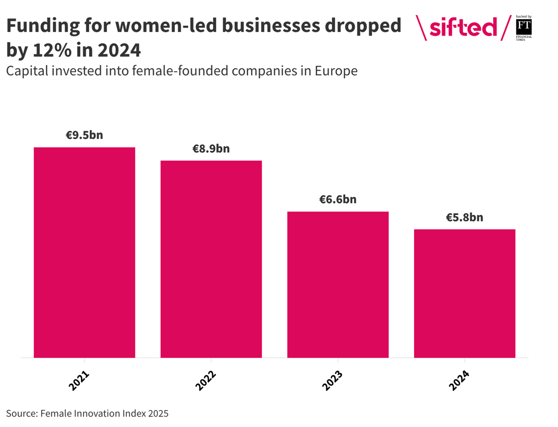 A graph showing funding for women-led businesses dropped by 12% in 2024