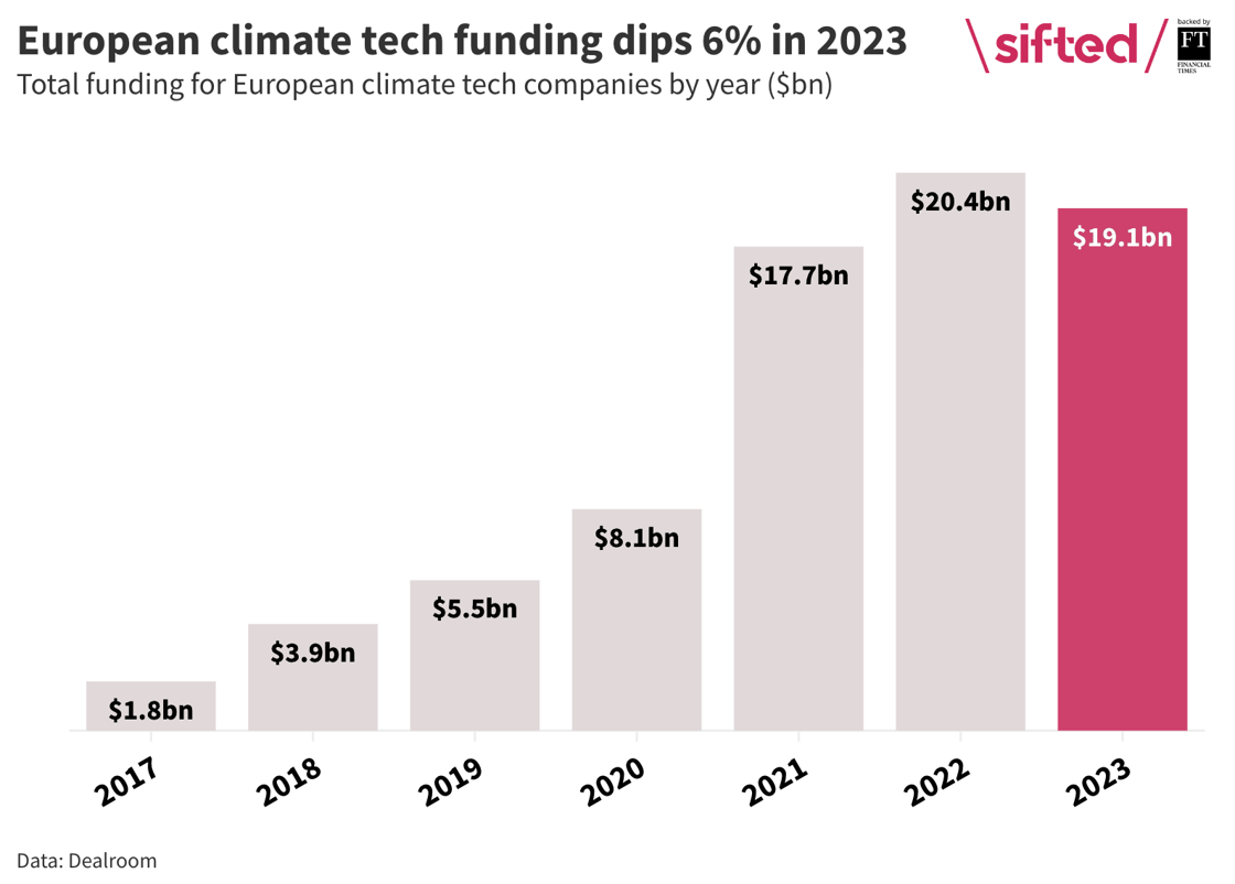 Bar chart showing total funding figures for climate tech 2017-2023