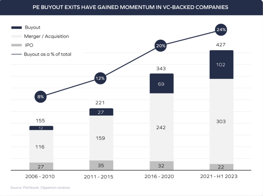 Bar chart showing that private equity buyout exist have gained momentum in VC-backed companies