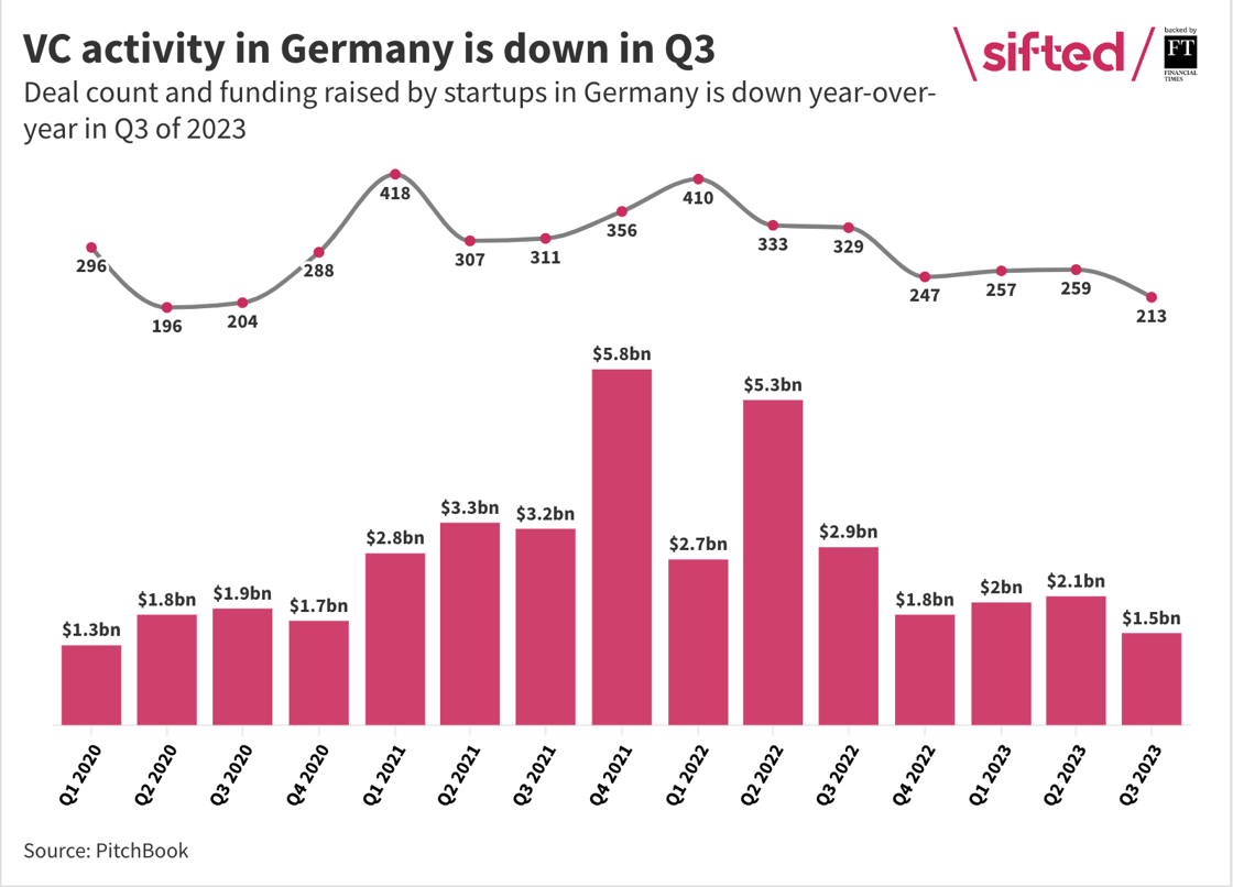 Bar and line chart showing deal count and funding raised by startups in Germany YTD, compared to previous years