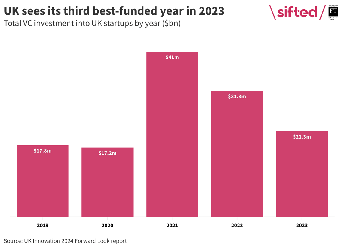 Total VC funding into the UK 2019-2023.