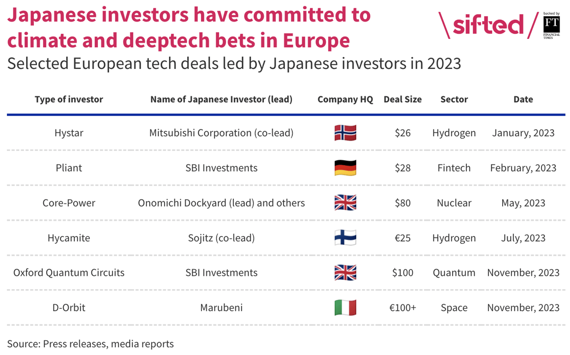 Table showing investments by Japanese investors into climate and deeptech deals in Europe.