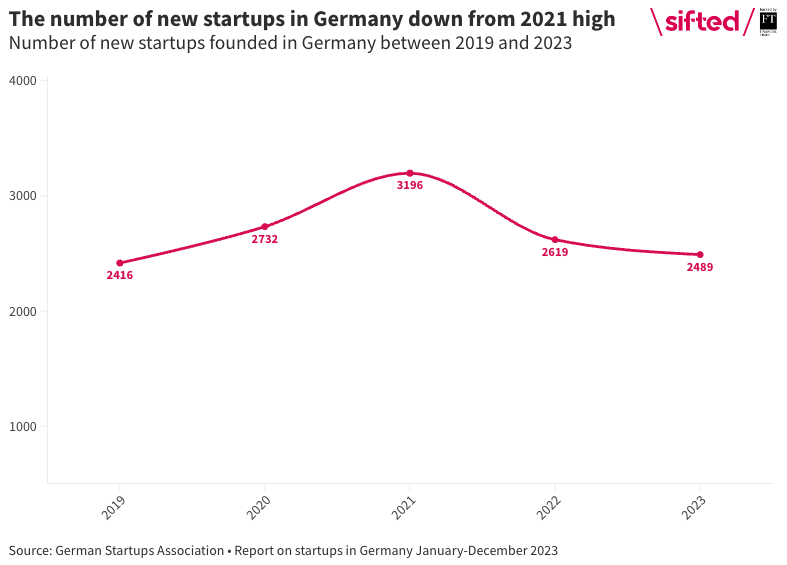 Number of new startups created in Germany 2019-2023