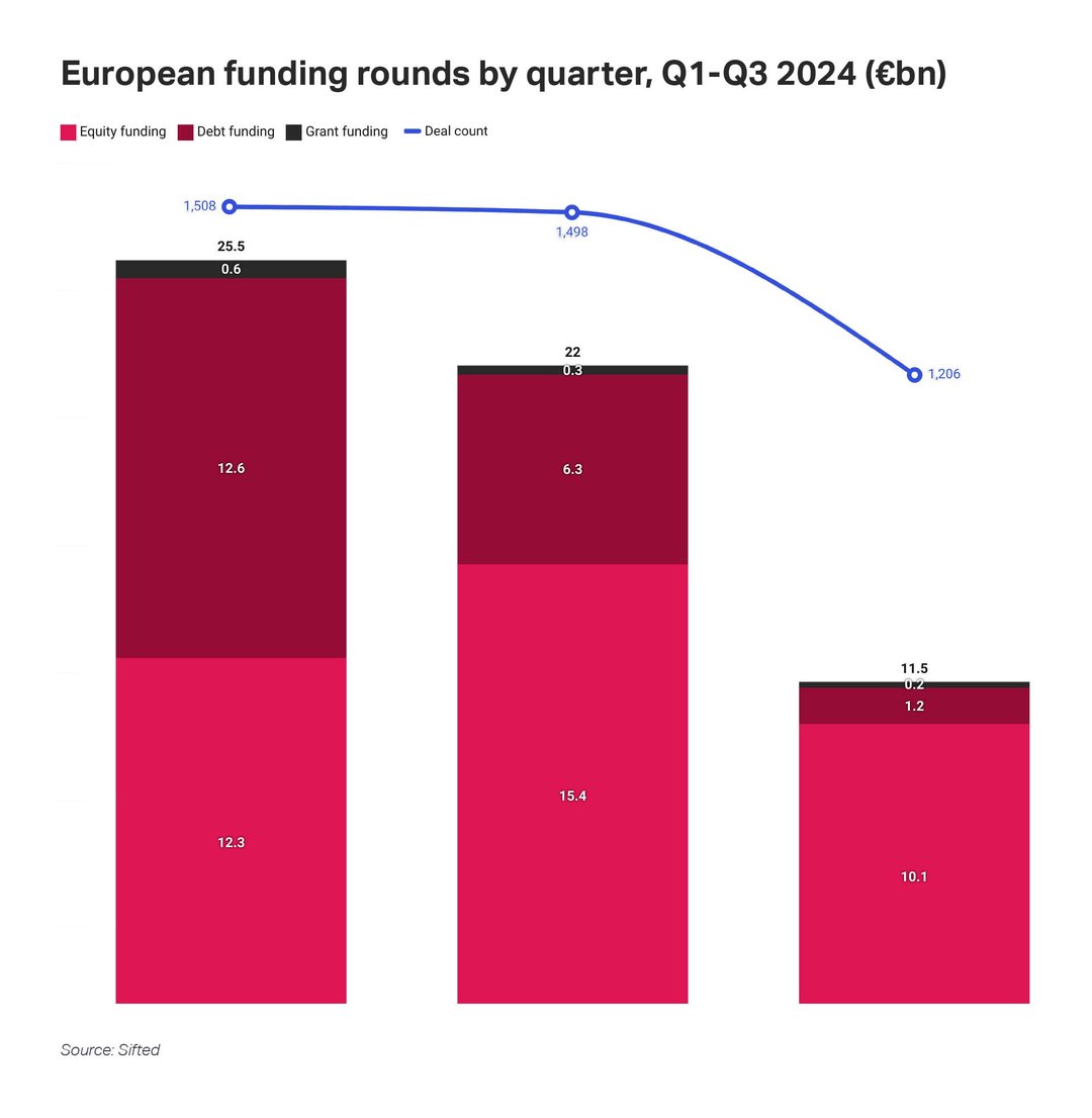 European funding Q1-Q3 2024