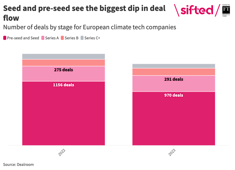 Seed and pre-seed deals saw the biggest dip in deal flow