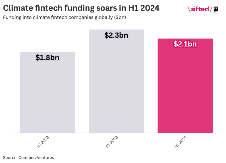 Climate fintech funding soars in H1 2024